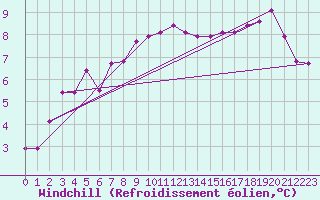 Courbe du refroidissement olien pour Eskilstuna