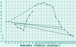 Courbe de l'humidex pour Bechet