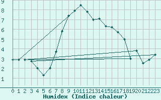 Courbe de l'humidex pour Gollhofen