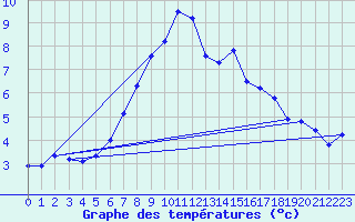 Courbe de tempratures pour Schoeckl