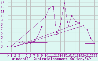 Courbe du refroidissement olien pour Villardeciervos