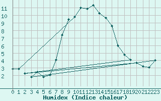 Courbe de l'humidex pour Wasserkuppe