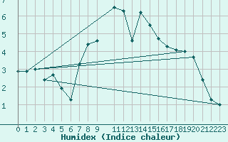 Courbe de l'humidex pour Kiel-Holtenau