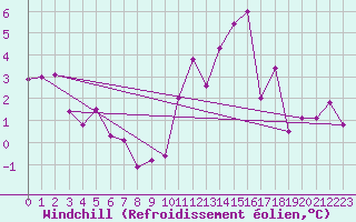 Courbe du refroidissement olien pour Spa - La Sauvenire (Be)
