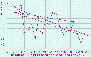Courbe du refroidissement olien pour Piz Martegnas