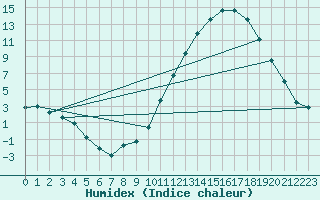 Courbe de l'humidex pour Angers-Beaucouz (49)