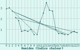 Courbe de l'humidex pour Saint-Dizier (52)