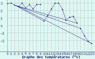 Courbe de tempratures pour Baruth