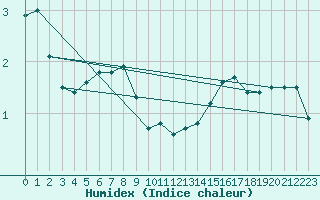 Courbe de l'humidex pour Trappes (78)