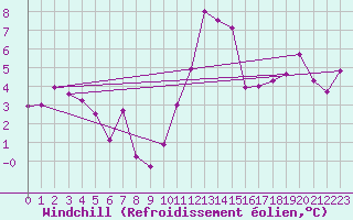 Courbe du refroidissement olien pour Brive-Laroche (19)
