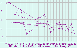 Courbe du refroidissement olien pour Neu Ulrichstein