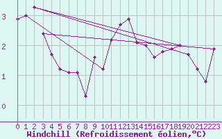 Courbe du refroidissement olien pour Mace Head