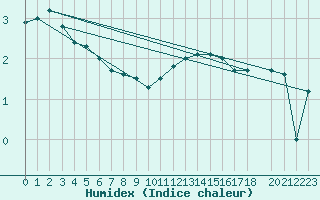 Courbe de l'humidex pour Korsnas Bredskaret