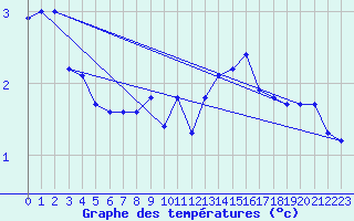 Courbe de tempratures pour Retitis-Calimani