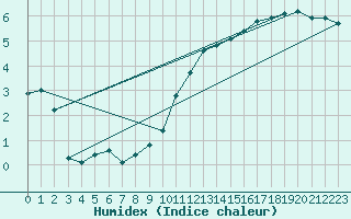 Courbe de l'humidex pour Chailles (41)