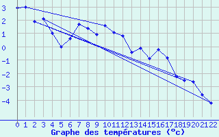 Courbe de tempratures pour Les Attelas