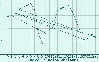 Courbe de l'humidex pour Sainte-Menehould (51)