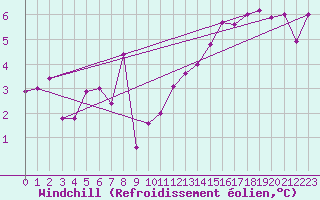 Courbe du refroidissement olien pour Pasvik