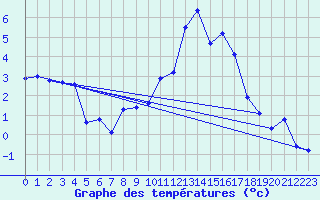 Courbe de tempratures pour Grimentz (Sw)