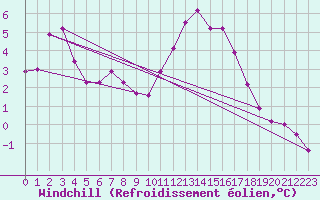 Courbe du refroidissement olien pour Ristolas (05)