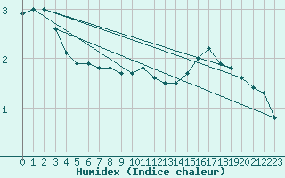 Courbe de l'humidex pour Pietarsaari Kallan