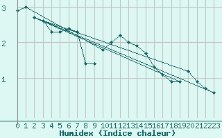 Courbe de l'humidex pour Boulaide (Lux)