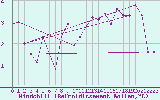 Courbe du refroidissement olien pour Charleroi (Be)