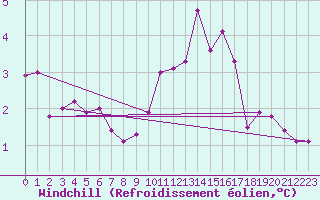 Courbe du refroidissement olien pour Dolembreux (Be)