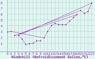 Courbe du refroidissement olien pour Blesmes (02)