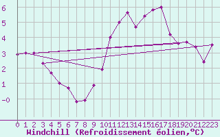 Courbe du refroidissement olien pour Laval (53)