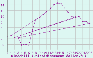 Courbe du refroidissement olien pour Wien Unterlaa