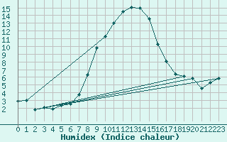 Courbe de l'humidex pour Gardelegen