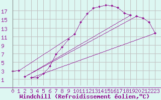 Courbe du refroidissement olien pour Rnenberg