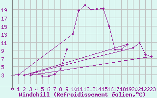 Courbe du refroidissement olien pour Saint Michael Im Lungau