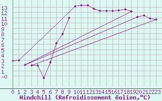 Courbe du refroidissement olien pour Offenbach Wetterpar