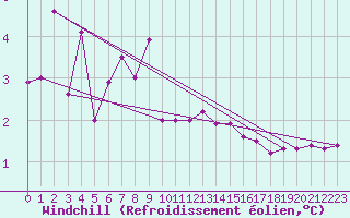 Courbe du refroidissement olien pour Oehringen