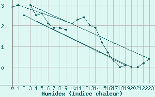 Courbe de l'humidex pour Saint Veit Im Pongau