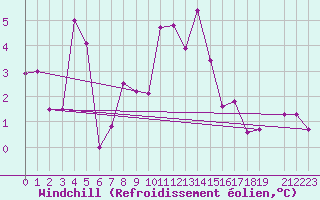 Courbe du refroidissement olien pour Ouessant (29)