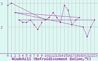 Courbe du refroidissement olien pour la bouée 63058