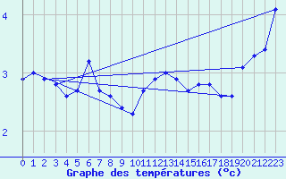 Courbe de tempratures pour Norderney
