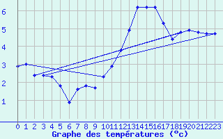 Courbe de tempratures pour Blois-l