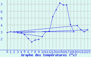 Courbe de tempratures pour Gttingen