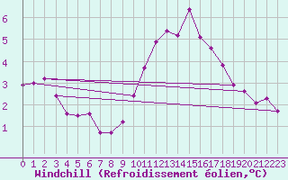 Courbe du refroidissement olien pour Istres (13)
