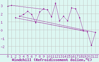 Courbe du refroidissement olien pour Monte S. Angelo