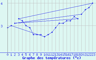 Courbe de tempratures pour Mcon (71)