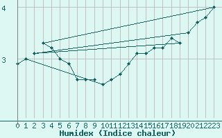 Courbe de l'humidex pour Mcon (71)