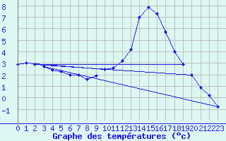Courbe de tempratures pour Zurich Town / Ville.