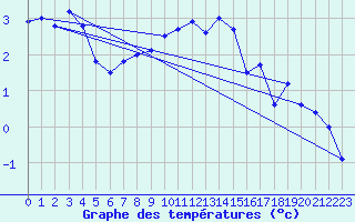 Courbe de tempratures pour Idar-Oberstein