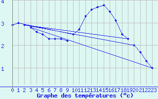 Courbe de tempratures pour Savigny sur Clairis (89)