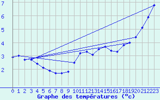 Courbe de tempratures pour Haegen (67)